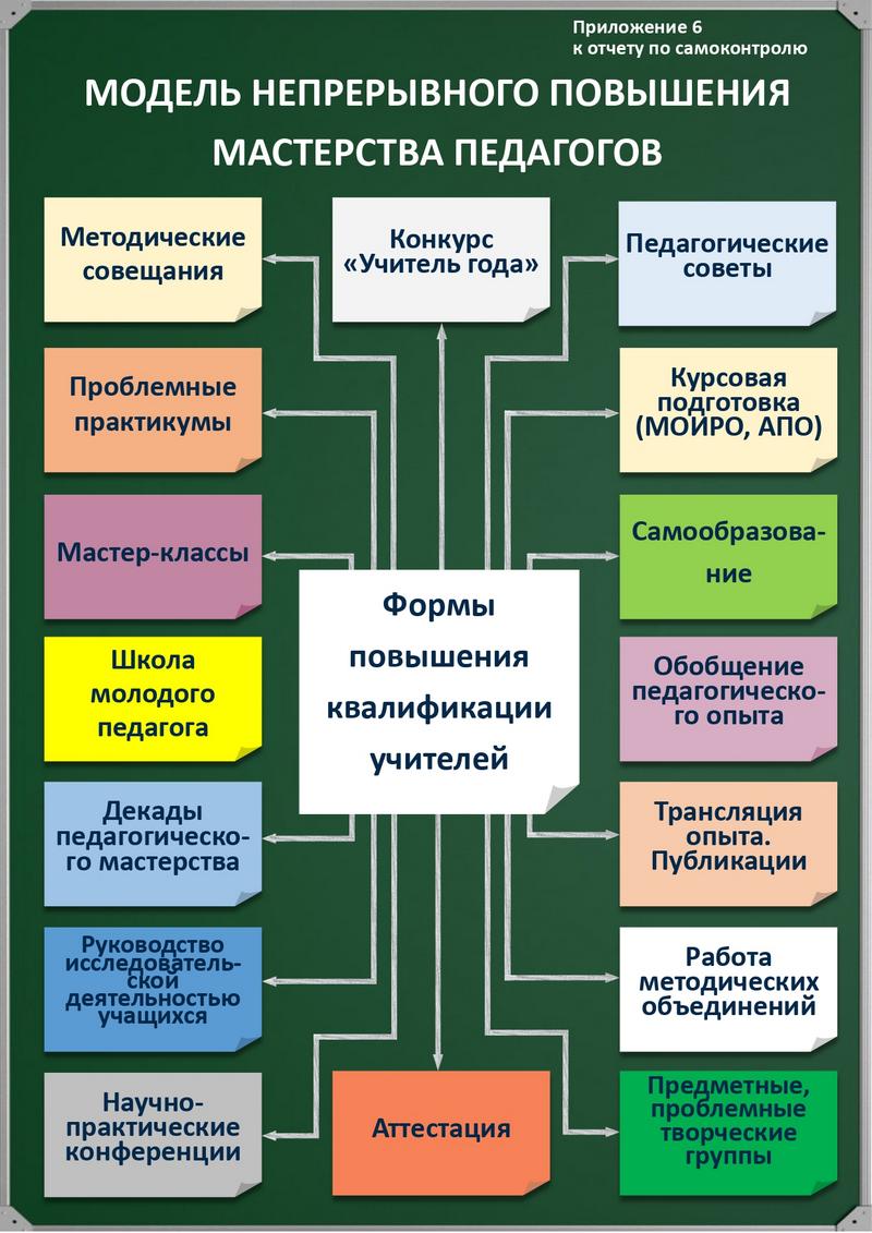 Методическое обеспечение по повышению квалификации педагогов.  Самообразование. Аттестация - Пастовичская СШ